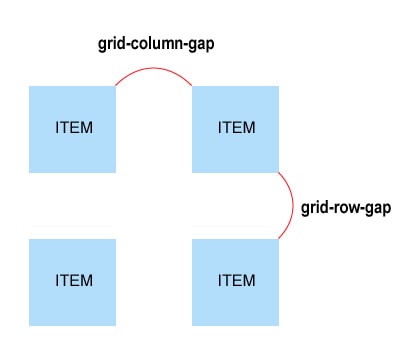 grid gap
