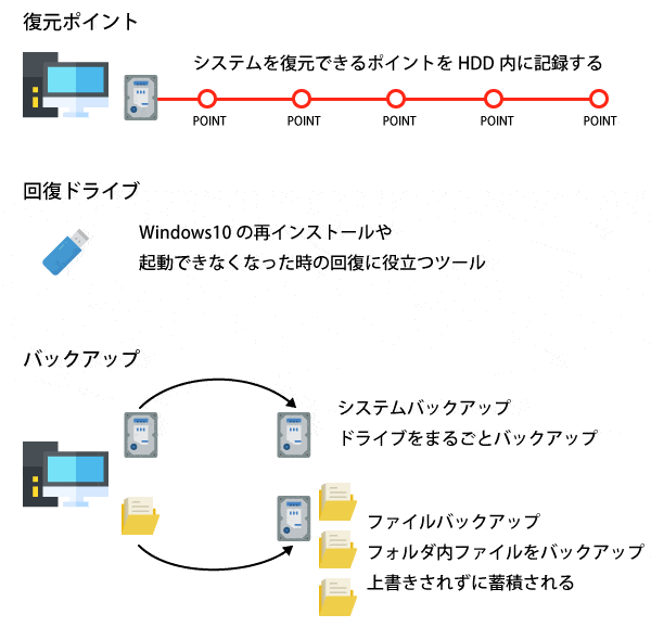 Windows10 復元ポイント システム修復 回復ドライブ リカバリー バックアップの違いと設定方法 新宿のホームページ制作会社 Itti イッティ